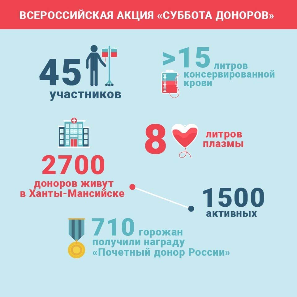 Гарантии донорам. Донорство льготы донорам. Сколько стоит кровь. Донорство крови в Ханты-Мансийске. Сколько стоит сдача крови.